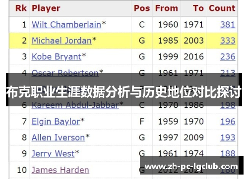 布克职业生涯数据分析与历史地位对比探讨